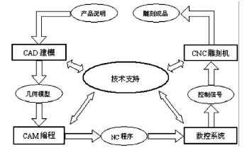 cnc雕銑機(jī)的雕刻特點(diǎn)