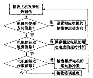 數(shù)控雕銑機(jī)的電機(jī)基本動(dòng)作的實(shí)現(xiàn)