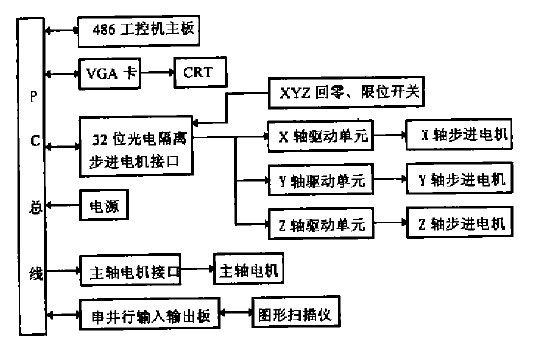 高速雕銑機(jī)cnc系統(tǒng)硬件方框圖