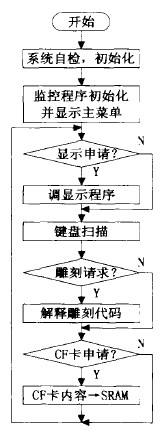 電腦雕刻機(jī)控制主程序流程圖